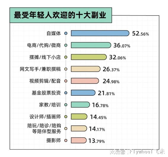 副业的年轻人真能实现财富自由？开元棋牌副业还是“负业”？沉迷(图1)